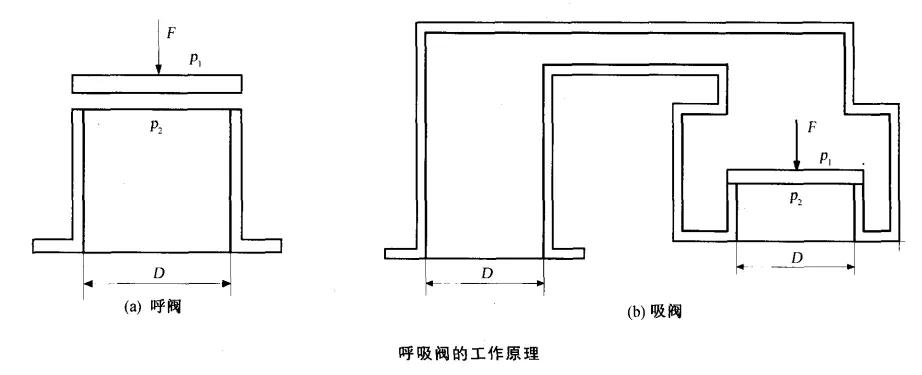 呼吸閥的工作原理